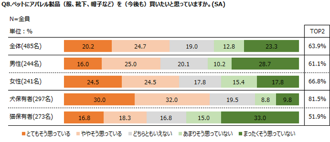 調査レポート「ペット消費に関する調査」