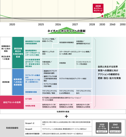 ドコモ、2030年ネイチャーポジティブ・2050年自然と共生する世界への貢献に向け「生物多様性中期ロードマップ」を策定