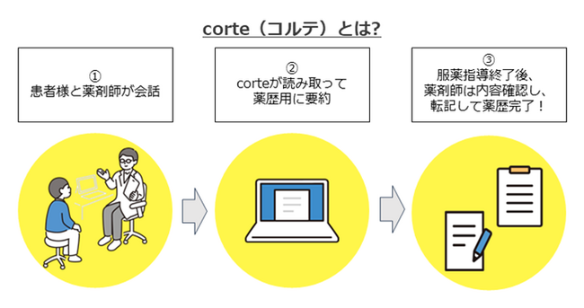ソラミチシステムとcorte社が共同開発した、AI薬歴作成支援サービス「corte」日本調剤の全763店舗への導入決定！