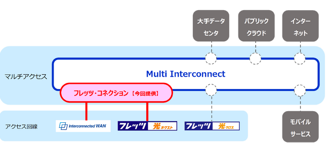 「Multi Interconnect」の提供開始について