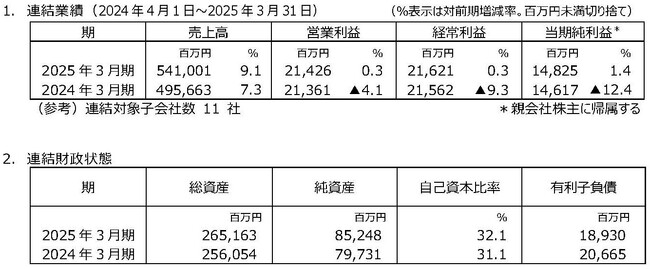2025年3月期決算を発表