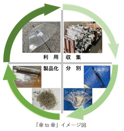 忘れ物傘の「傘to傘」リサイクルの取り組みについて