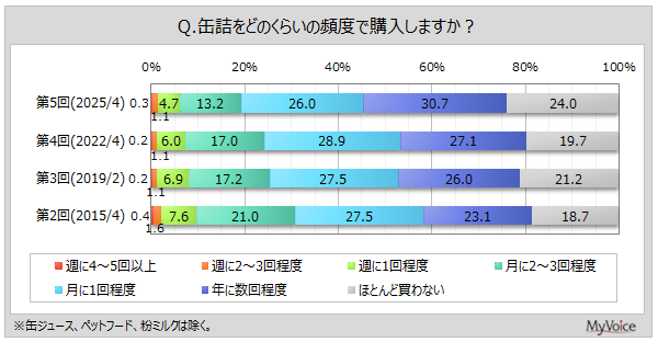 【缶詰に関する調査】缶詰を月1回以上購入する人は約45%、2022年調査より減少。非常用食品として缶詰を備蓄している人は4割