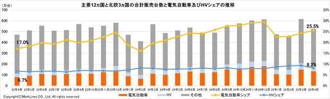 マークラインズ　電気自動車販売月報　2025年4月