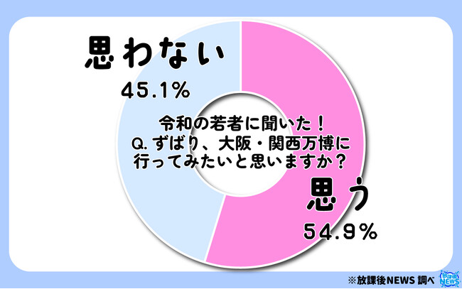 令和の若者は大阪・関西万博に行って見たいのか？その調査結果を大発表！