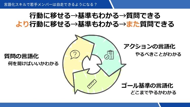 「若手メンバーが自走する言語化の3つのポイント」を発表