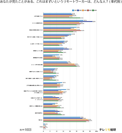 それってまずくない?みんなが気になるリモートワークマナーを一斉調査!