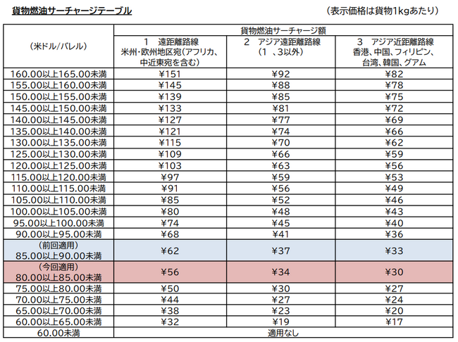 JAL、国際貨物の燃油サーチャージを申請