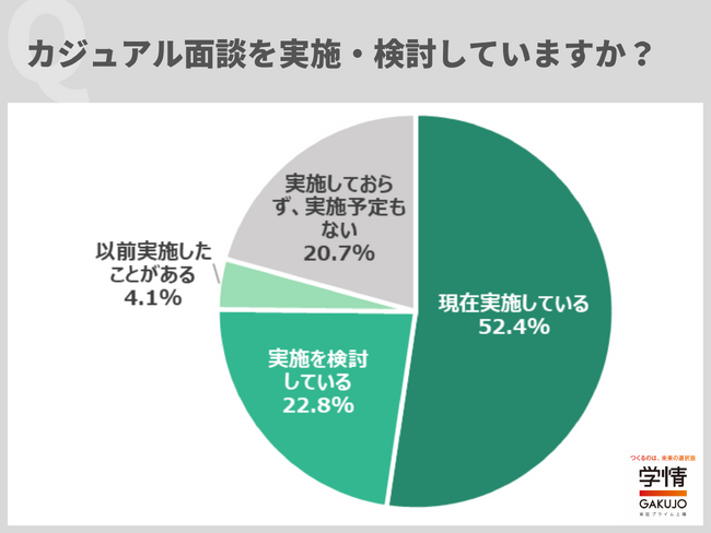 キャリア採用での「カジュアル面談」実施企業が急増、半数を超える。期待する効果は「ミスマッチ防止」が最多、次いで「志望意欲醸成」「応募数を増やす」