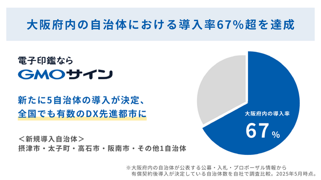 「GMOサイン」が大阪府内の自治体導入率67%超を達成 新たに5自治体の導入が決定、全国でも有数のDX先進都市に【GMOグローバルサイン・HD】