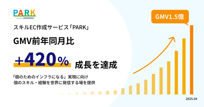 スキルEC作成サービス「PARK」 GMV前年同月比+420%成長を達成
