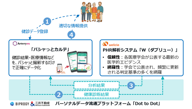 パーソナルヘルスレコード（PHR）を活用して、個人ごとに最適化された健康アドバイスを提供