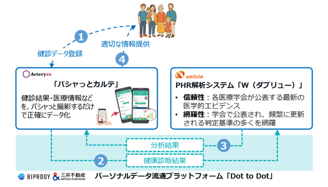 パーソナルヘルスレコード（PHR）を活用して、個人ごとに最適化された健康アドバイスを提供