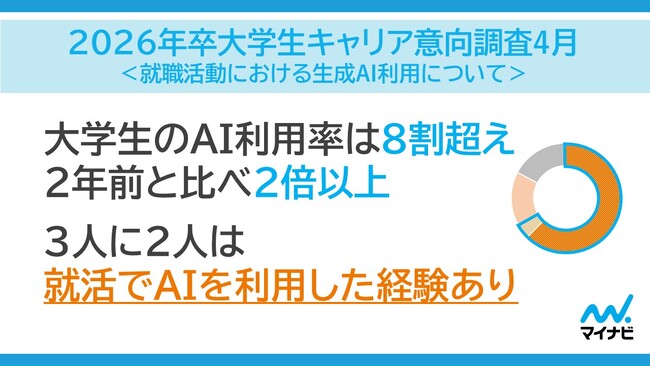 「マイナビ 2026年卒 大学生キャリア意向調査4月＜就職活動におけるAI利用について＞」を発表