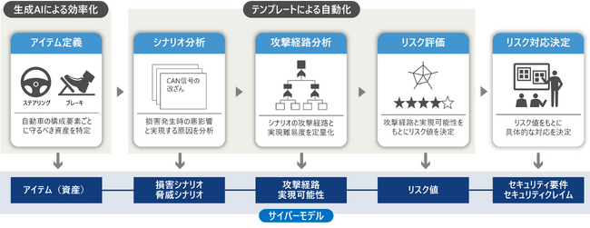 車載ソフトの脅威分析・リスク評価データを自動作成する「EVSec」の国内提供を開始
