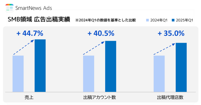 スマートニュース、広告配信の利便性と精度を高める新機能を順次提供へ 「セルフサーブ型広告」と「地点半径ターゲティング」が登場