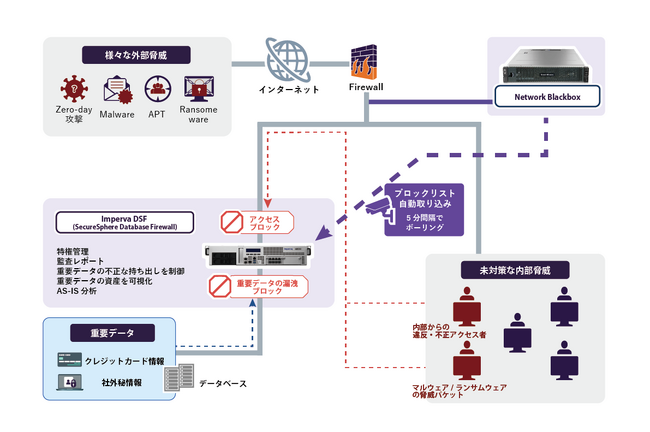 セキュリティ脅威を自動的に可視化・検知・防御する世界初(*1)ソリューション「L3to7 Auto-response」を提供開始