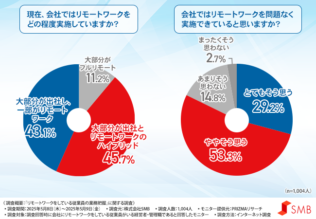 【2025年最新版】リモートワークの行方は？企業の「拡大 or 縮小」を徹底調査！―企業規模で異なる姿勢も