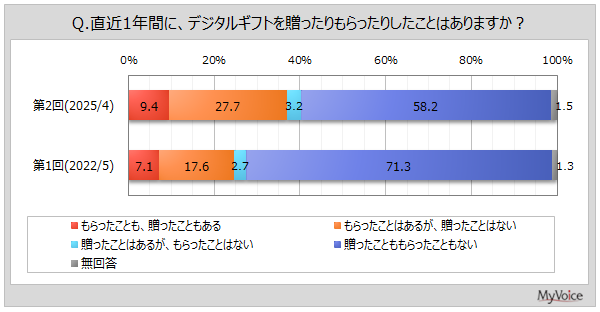 【デジタルギフトに関する調査】直近1年間にデジタルギフトを贈った人は1割強。もらった人は4割弱、2022年調査と比べて増加。贈る側としてデジタルギフトを利用したい人は約25%