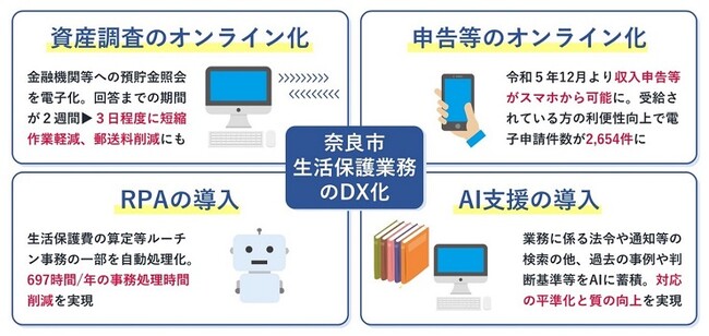 【奈良市】生活保護業務のあらゆるフェーズでDX化を実現！