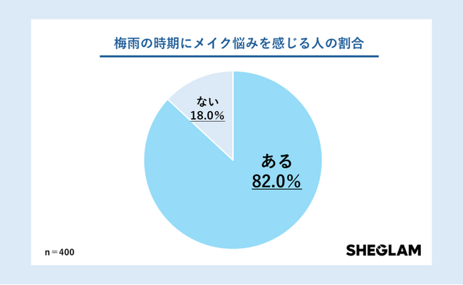 8割以上の女性が梅雨の時期にメイク悩みがあると回答