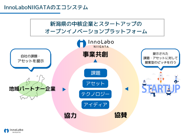 【新潟県委託事業】「InnoLaboNIIGATA 」３期目スタート～伴走型プログラム「Side S」３社参画～