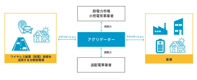 ワイヤレス給電だからできる電力ビジネスモデルを創造　エナリス、EVワイヤレス給電協議会でWGを発足