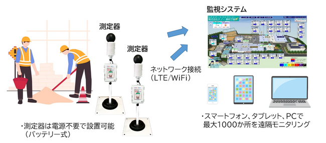 6月から熱中症対策が義務化。熱中症対策に「熱中症監視システムトライアルキット」を発売。