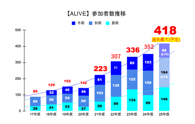 越境学習型 次世代リーダー育成 ALIVE23社138名で臨む、夏期プロジェクトがいよいよ始動！海外版WAVEも合同実施。秋期プロジェクトの申込締切間近！“オンライン無料相談会“も実施中！