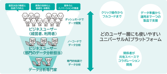 AIの民主化を加速するユニバーサルAIプラットフォーム「Dataiku」の提供開始