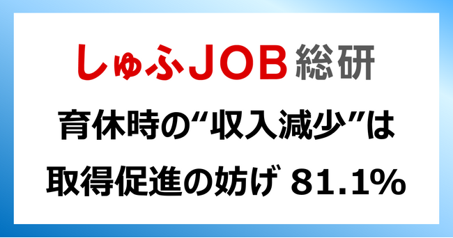 育休時の“収入減少”、育休取得促進の妨げになると「思う」81.1%