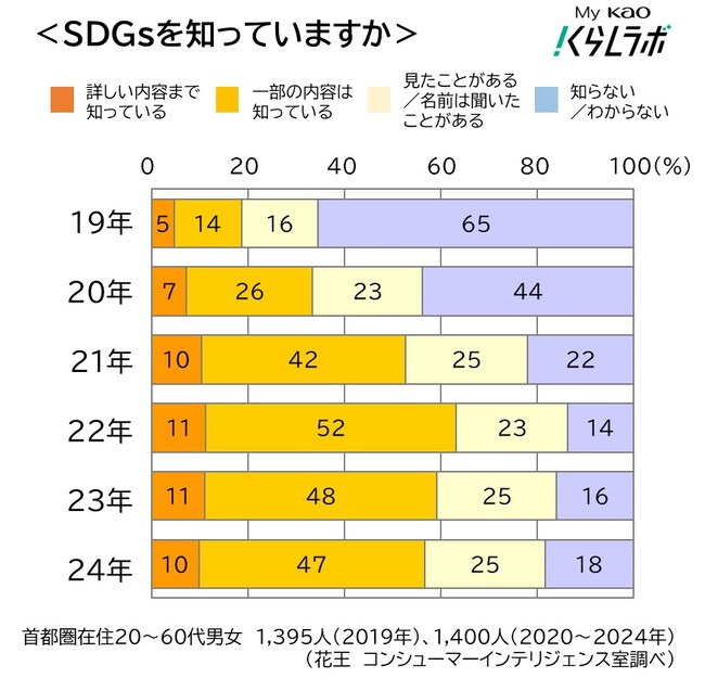 【最新SDGs調査】世代間ギャップが鮮明に！環境意識と行動の実態とは