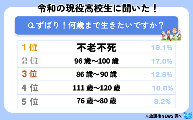 令和の現役高校生「不老不死でいたい」「１００歳以上生きたい」が多数派に！