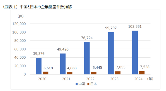 「中国企業の倒産～日本企業との比較～」レポートを発表～過去最多を更新した中国企業倒産件数、中国でのビジネスを成功させるポイントとは？～