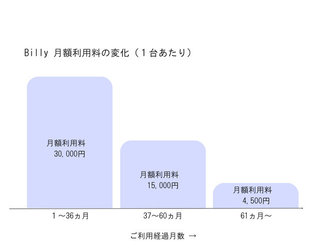 【長く使うほどおトク】ウェルネスデバイス「Billy」、“段階制サブスク”を新導入！最終月額は4,500円に