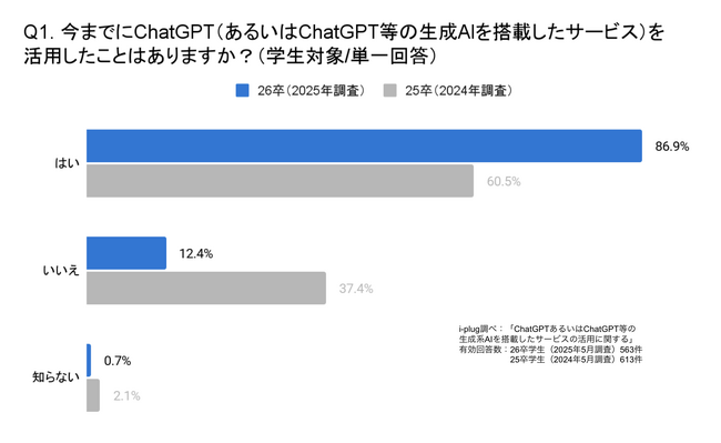 8割以上の学生がChatGPT等を活用。一方で、約半数の企業が、学生のChatGPTの活用について、明確な考え方評価を定めず