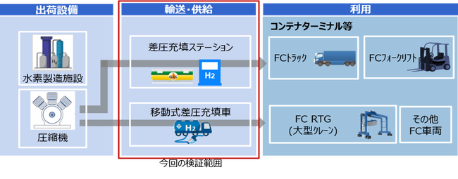 名古屋港における商用化を見据えた水素供給インフラの設計および検証開始