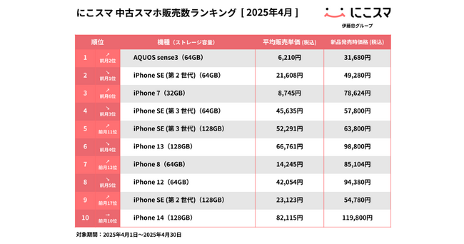 にこスマ|2025年4月中古スマホ販売・買取数ランキング