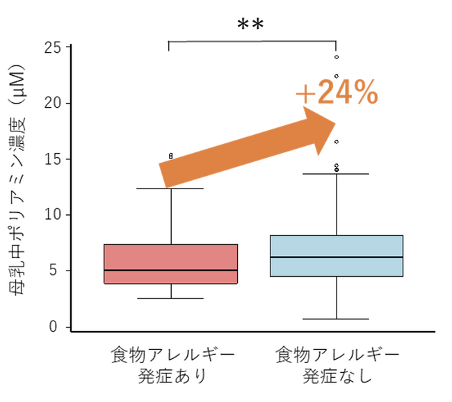 第3回全国母乳調査　母乳中のポリアミンが児の食物アレルギー発症リスクを低下させる可能性が示されました