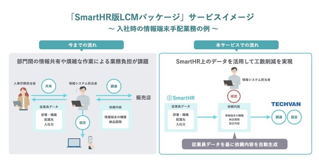 テクバン、SmartHRと協業し「SmartHR版LCMパッケージ」の開発を開始～従業員データを活用したIT資産管理業務の効率化を支援～