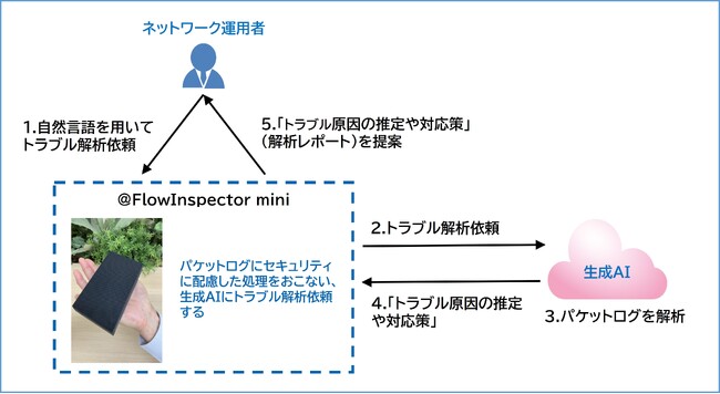 生成AIの活用によりネットワークの問題解析を容易にする「@FlowInspector mini」を販売開始