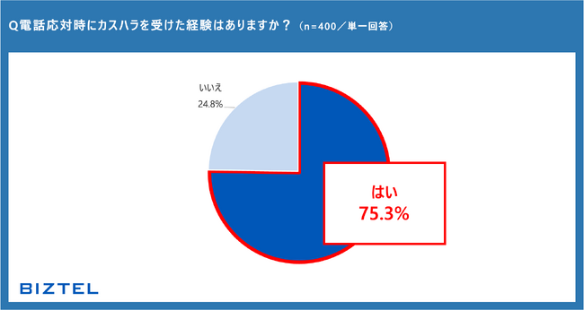 【業界別 電話業務におけるカスタマー・ハラスメント対策に関する調査】業務で電話対応をする人の7割以上がカスハラを経験。一方で、カスハラ対策実施率は5割に満たない結果に