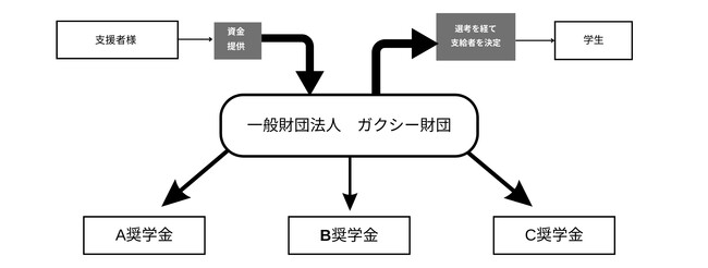 【ガクシー】あなたの“想い”で若者支援！手間なく簡単に始められる「オリジナル奨学金」設立支援サービス『シン・奨学金』を開始