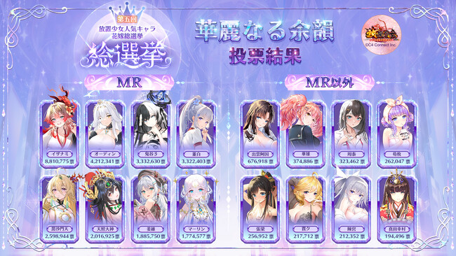 「第五回放置少女人気キャラ総選挙」段階１.『華麗なる余韻』の投票結果を発表！MRのトップはイザナミ、MR以外のトップは出雲阿国！