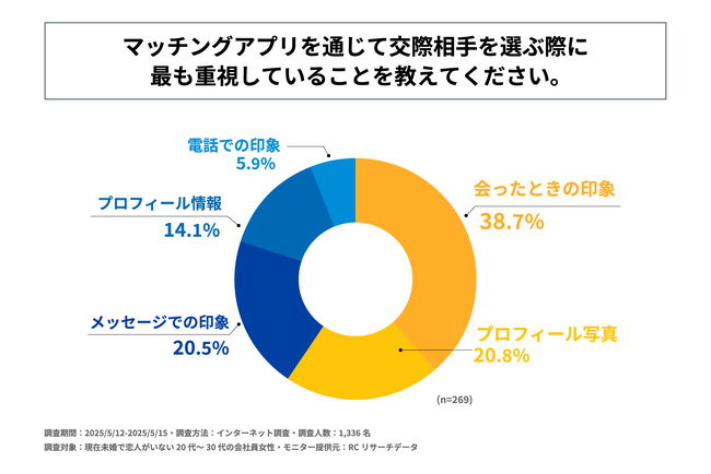マッチングアプリを通じて交際相手を選ぶ際、最も重視するのは「会った時の印象」！株式会社Bright Managementが20代～30代の会社員女性のマッチングアプリ利用実態調査を実施！