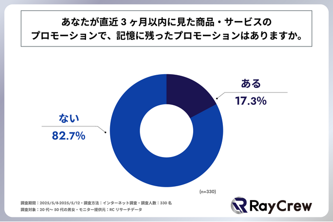 20代～50代の男女の8割以上が、直近3ヶ月以内に見た商品・サービスのプロモーションで、「記憶に残ったものはない」と回答！株式会社がレイクルー「消費者のプロモーション」に対する意識調査を実施！