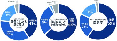 医師の92％が業務効率化につながったと回答
生成AIを活用した「退院時サマリー作成支援システム」が実用化