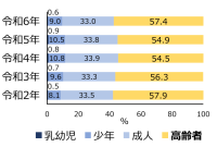 なぜ高齢者の熱中症は減らないのか？
熱中症対策への意識の高さと裏腹な実態