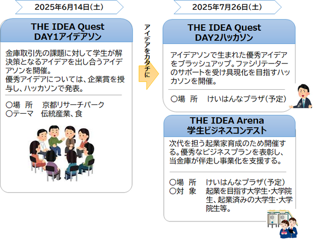 「THE IDEA Quest」（アイデアソン・ハッカソン） 「THE IDEA Arena」 （学生ビジネスコンテスト）を開催！学生募集スタート！！