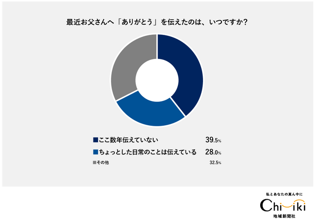 【父の日調査】ギフト贈る人は母の日より少数派、それでも「ありがとう」の気持ちは熱い！【ちいきの逸品】